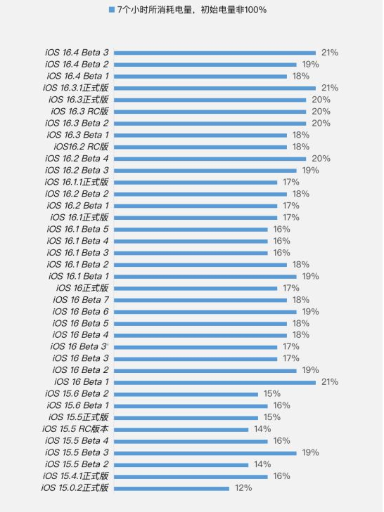 鼓楼苹果手机维修分享iOS 16.4 Beta 3续航跑分等测试结果汇总 