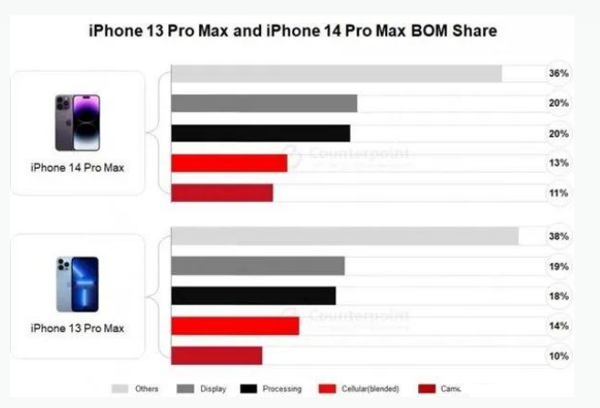 鼓楼苹果手机维修分享iPhone 14 Pro的成本和利润 